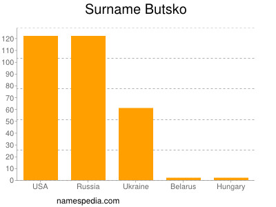 Surname Butsko