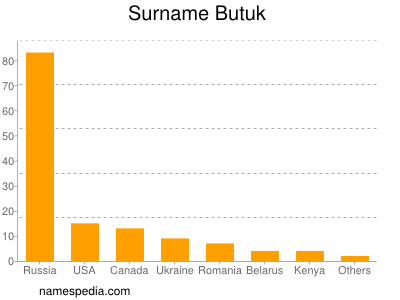 Familiennamen Butuk