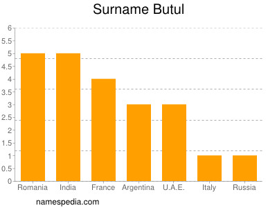 Familiennamen Butul