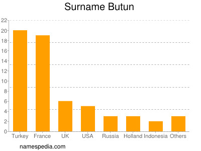 nom Butun