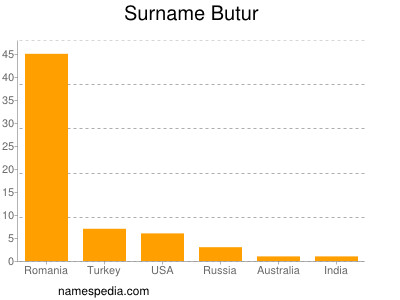 Familiennamen Butur