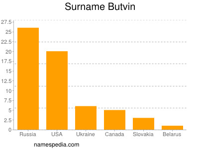 Familiennamen Butvin