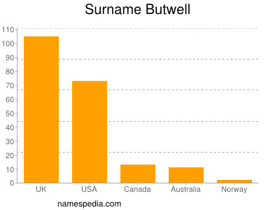 Familiennamen Butwell