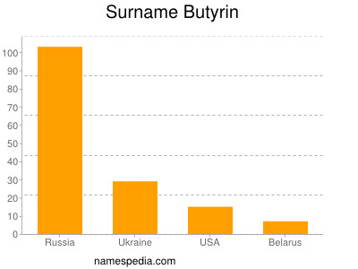 Familiennamen Butyrin