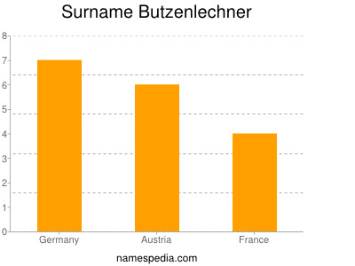 Familiennamen Butzenlechner