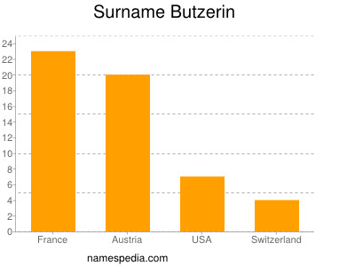 Familiennamen Butzerin