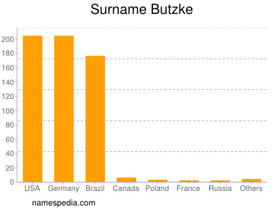 Familiennamen Butzke