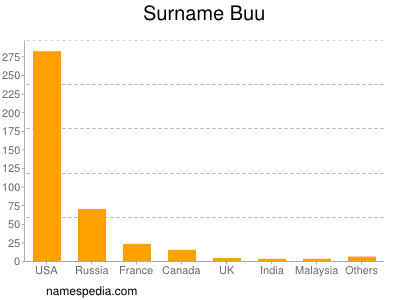 Surname Buu