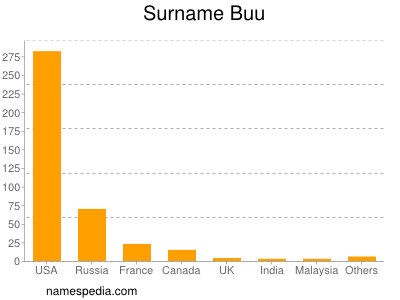 Familiennamen Buu