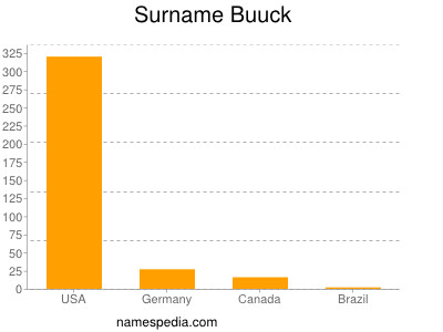Familiennamen Buuck