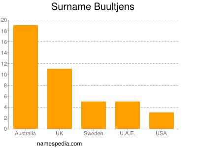 Surname Buultjens