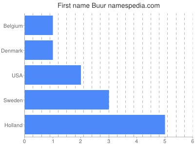 Vornamen Buur