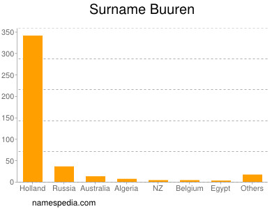 Familiennamen Buuren