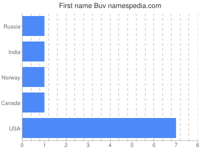 Given name Buv