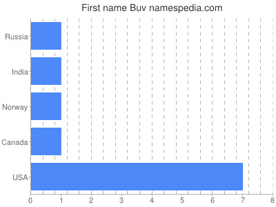 Vornamen Buv