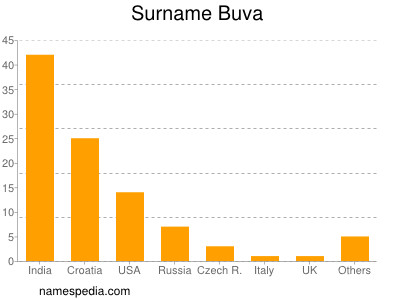 Familiennamen Buva