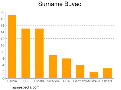 Familiennamen Buvac