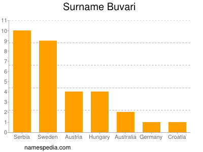 Familiennamen Buvari
