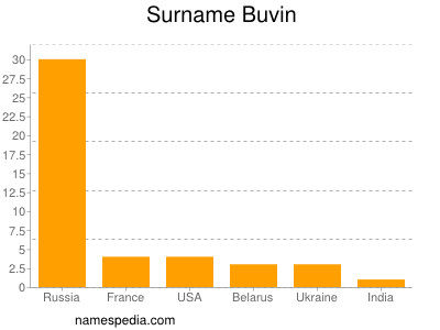 Familiennamen Buvin