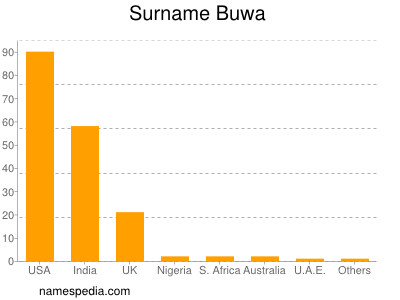 Familiennamen Buwa