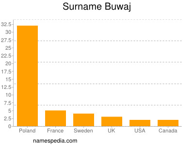 nom Buwaj