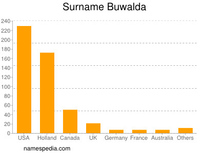 Familiennamen Buwalda