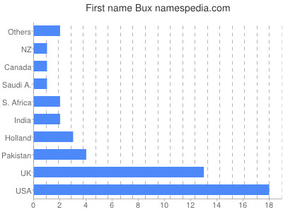 Vornamen Bux