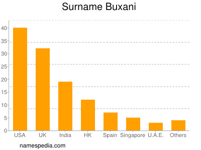 Familiennamen Buxani