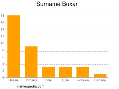 Surname Buxar