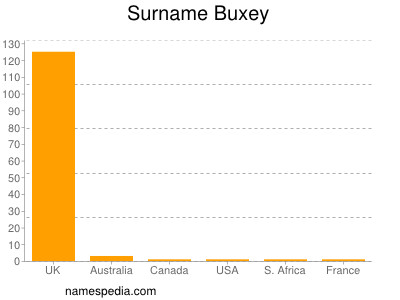 Familiennamen Buxey