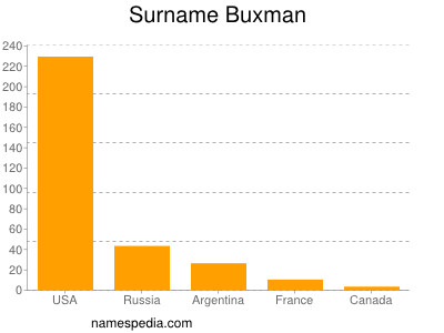 Familiennamen Buxman