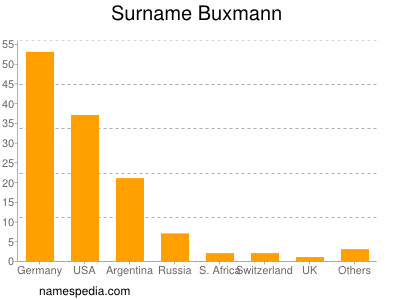 nom Buxmann
