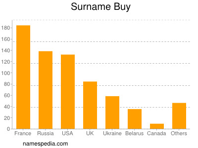 Familiennamen Buy