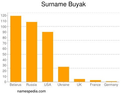 Familiennamen Buyak