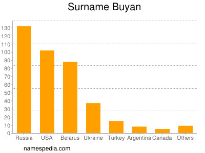 Familiennamen Buyan