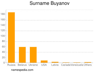 Familiennamen Buyanov