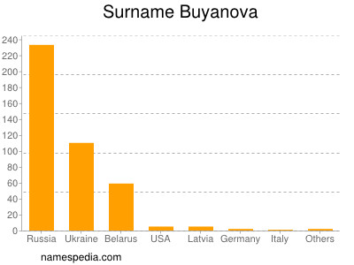 nom Buyanova