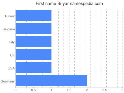 Given name Buyar