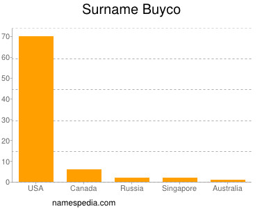 Familiennamen Buyco