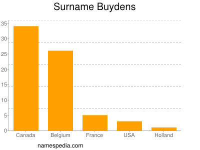 Familiennamen Buydens