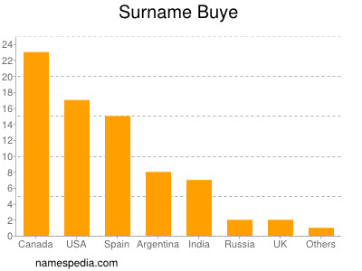 Surname Buye