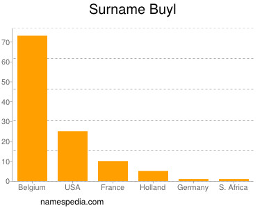 Familiennamen Buyl