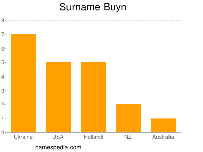 nom Buyn