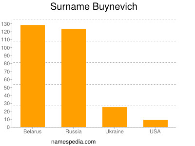 Familiennamen Buynevich