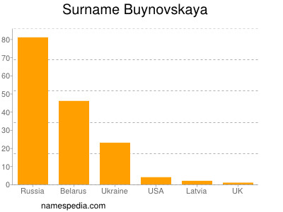 Surname Buynovskaya