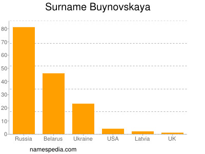 Familiennamen Buynovskaya