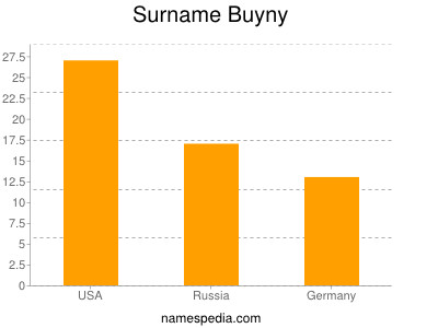 nom Buyny