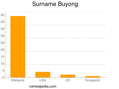 Familiennamen Buyong