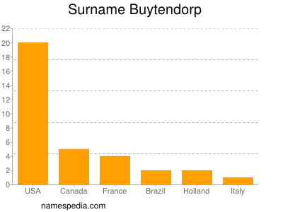 nom Buytendorp