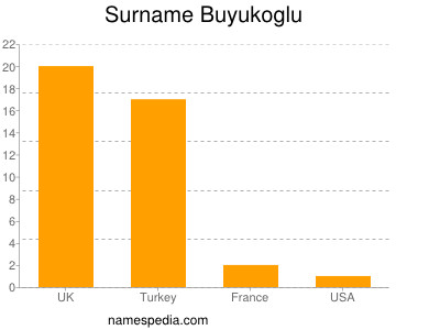 Familiennamen Buyukoglu